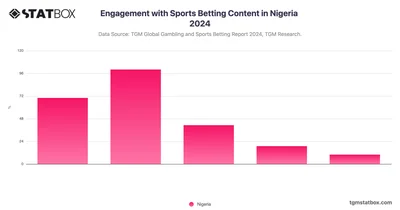 Engagement with Sports Betting Content in Nigeria 2024