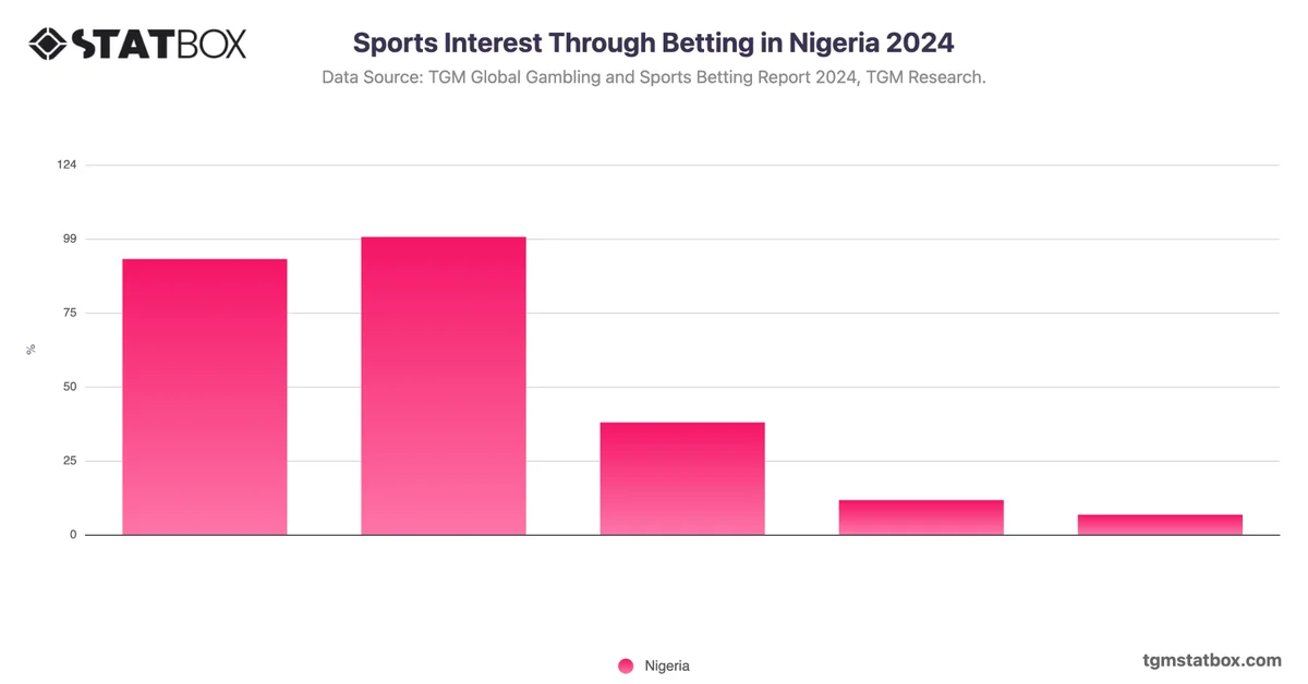 Sports Interest Through Betting in Nigeria 2024