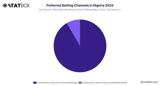 Preferred Betting Channels in Nigeria 2024