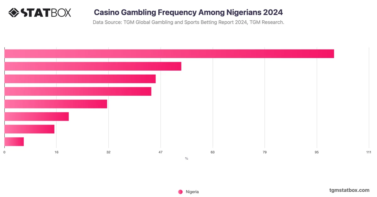 Casino Gambling Frequency Among Nigerians 2024