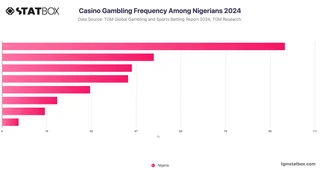 Casino Gambling Frequency Among Nigerians 2024