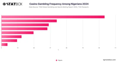 Casino Gambling Frequency Among Nigerians 2024