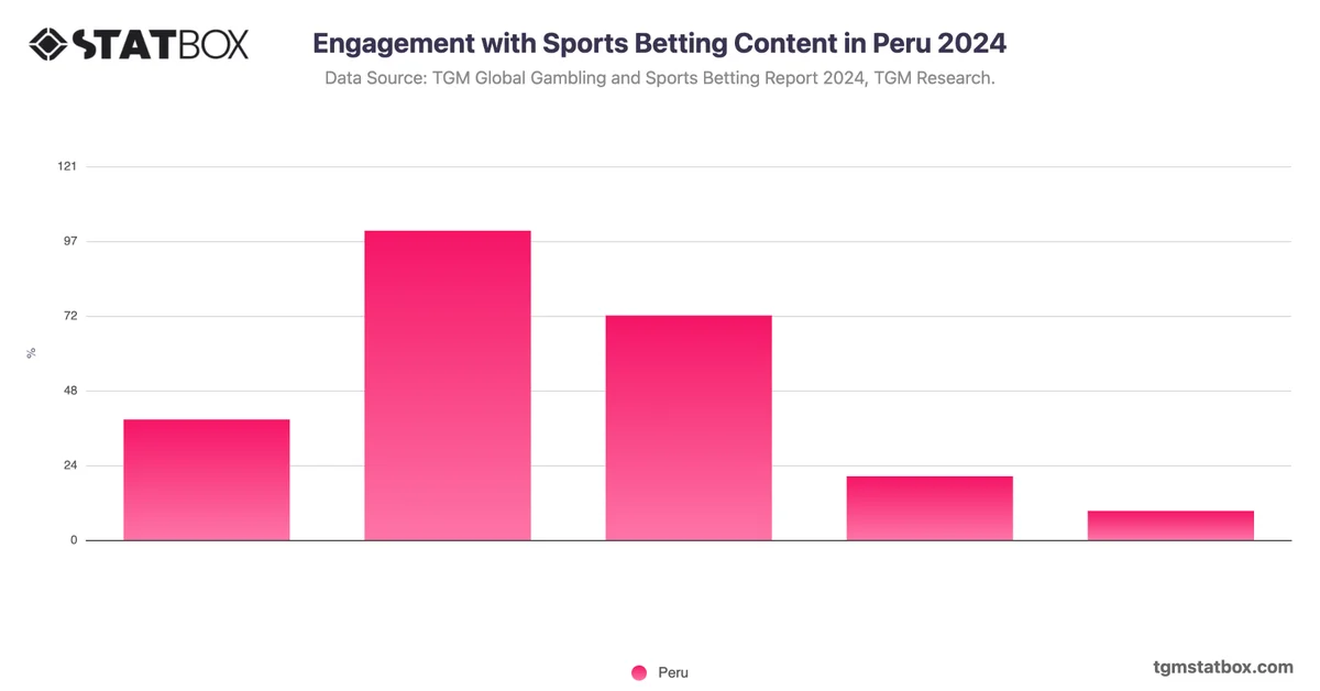 Engagement with Sports Betting Content in Peru 2024