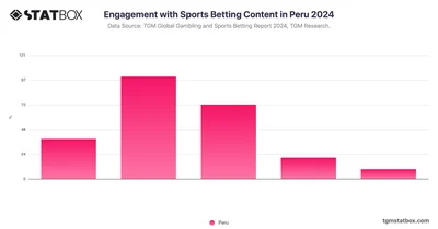 Engagement with Sports Betting Content in Peru 2024