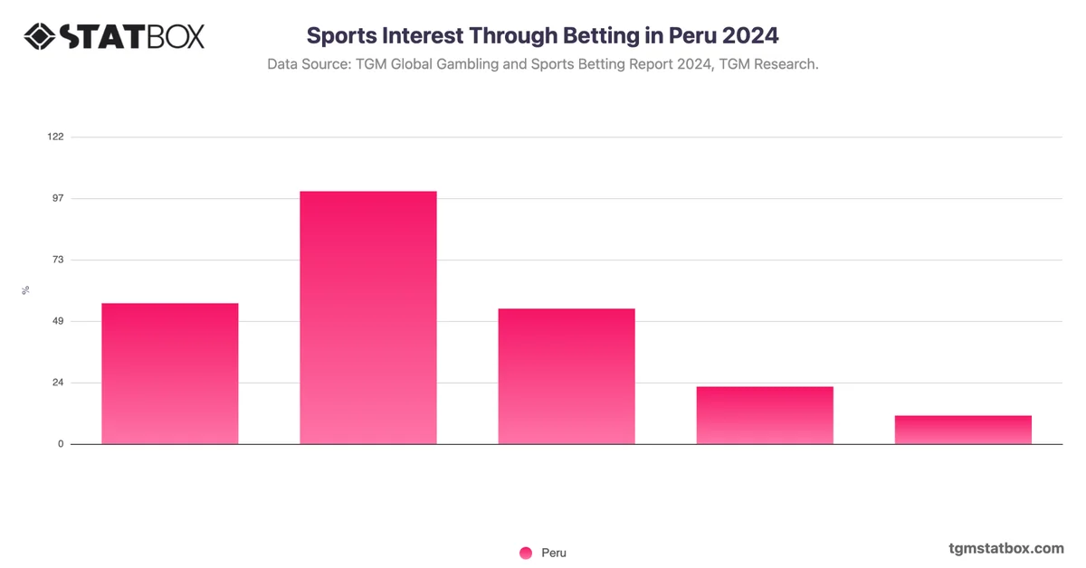 Sports Interest Through Betting in Peru 2024