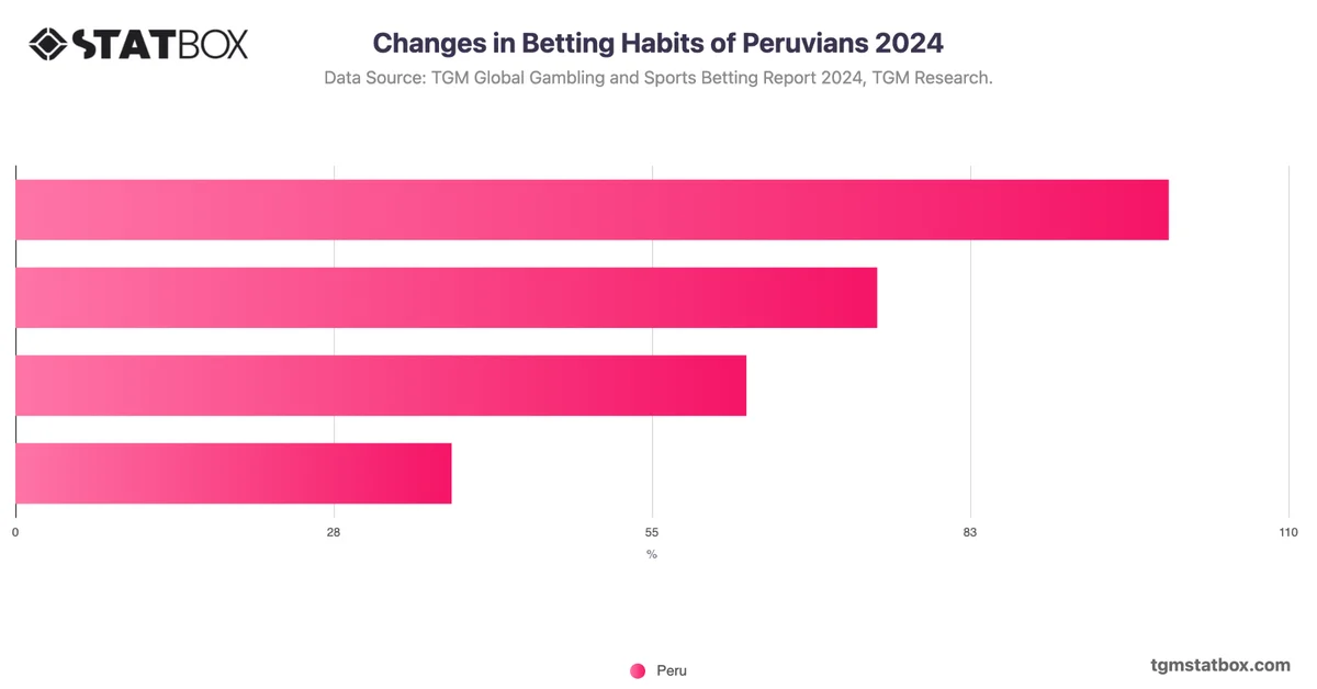 Changes in Betting Habits of Peruvians 2024