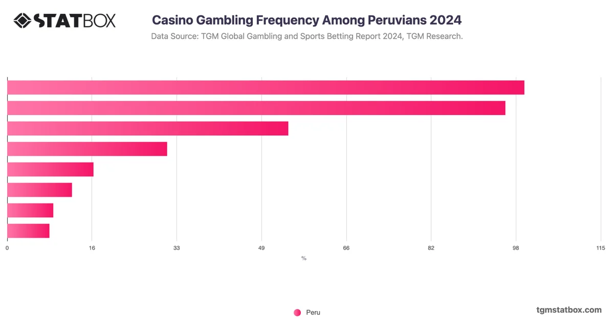Casino Gambling Frequency Among Peruvians 2024