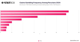 Casino Gambling Frequency Among Peruvians 2024