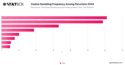 Casino Gambling Frequency Among Peruvians 2024