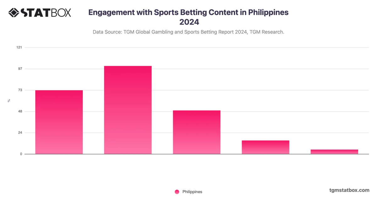 Engagement with Sports Betting Content in Philippines 2024