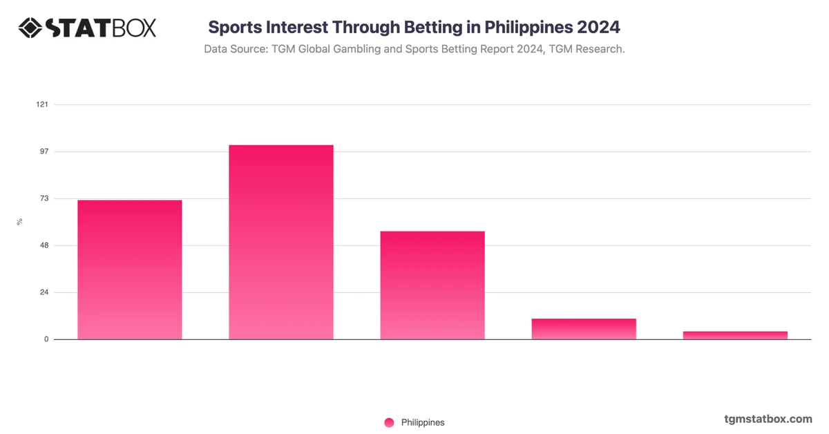Sports Interest Through Betting in Philippines 2024