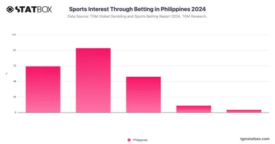 Sports Interest Through Betting in Philippines 2024