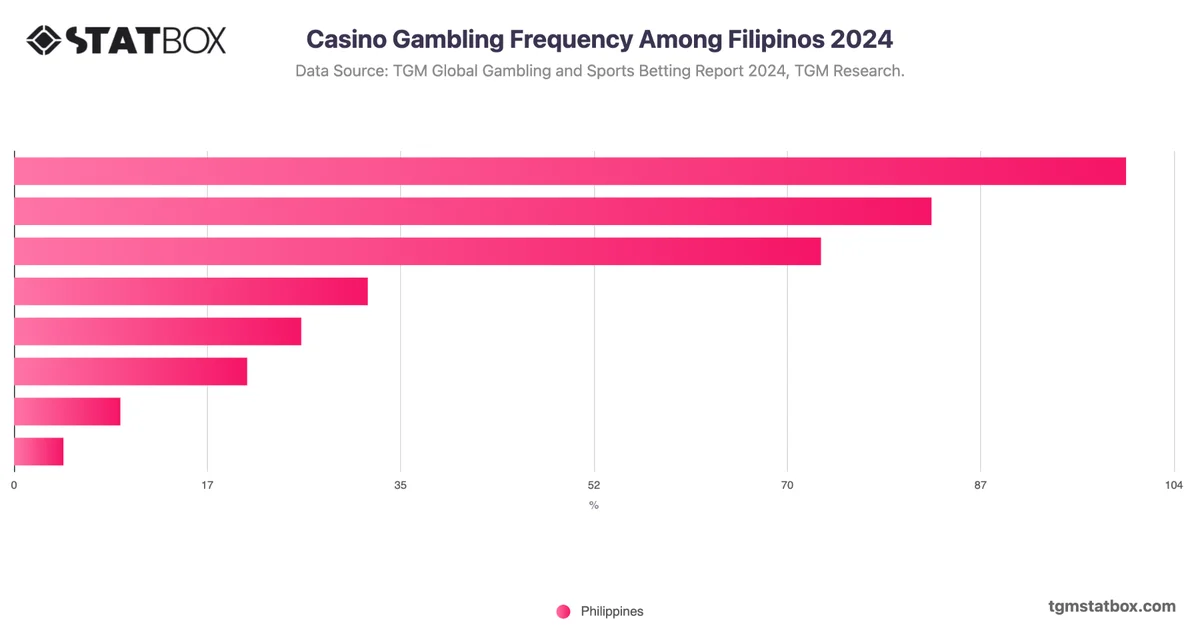 Casino Gambling Frequency Among Filipinos 2024