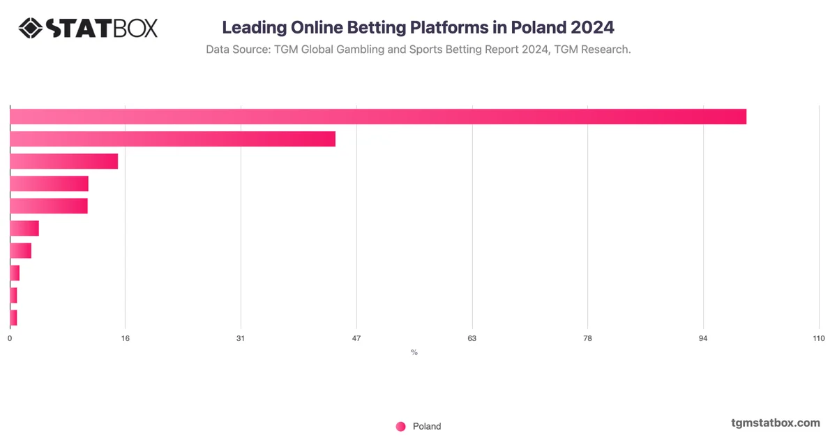 Leading Online Betting Platforms in Poland 2024