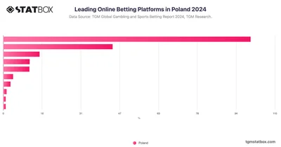 Leading Online Betting Platforms in Poland 2024