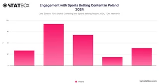 Engagement with Sports Betting Content in Poland 2024