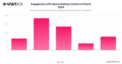 Engagement with Sports Betting Content in Poland 2024