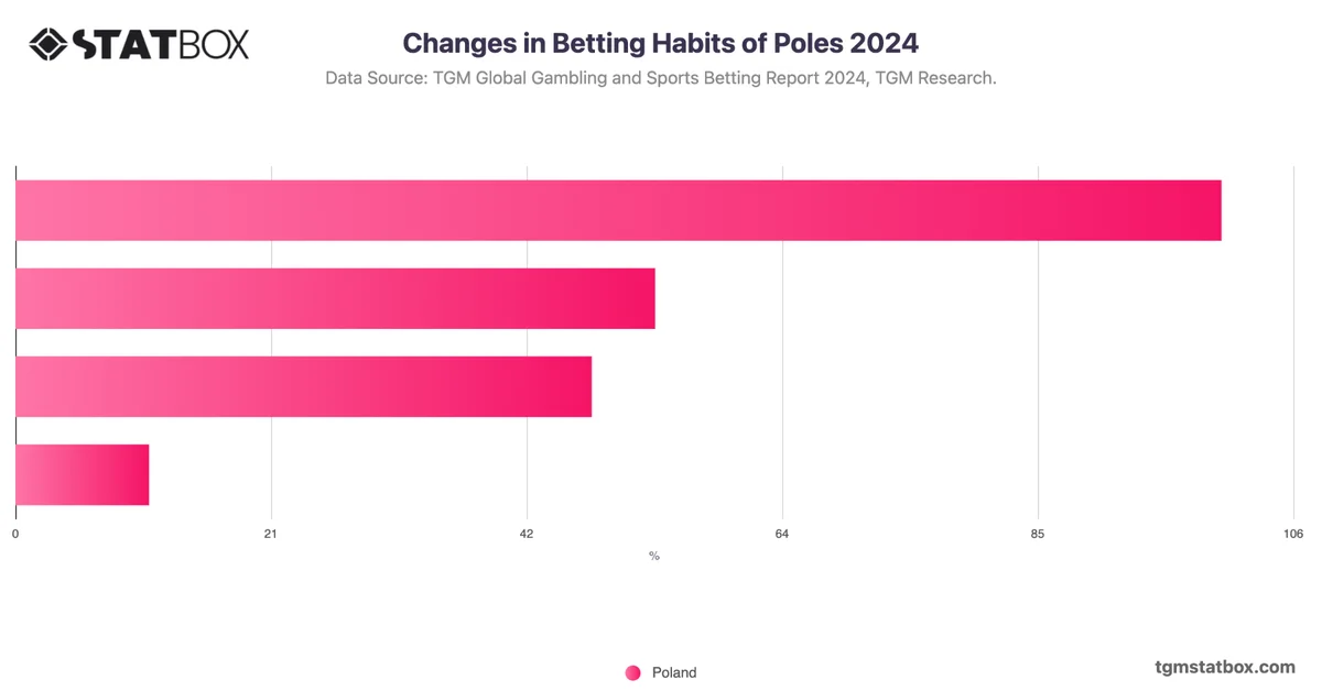 Changes in Betting Habits of Poles 2024