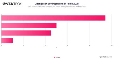 Changes in Betting Habits of Poles 2024
