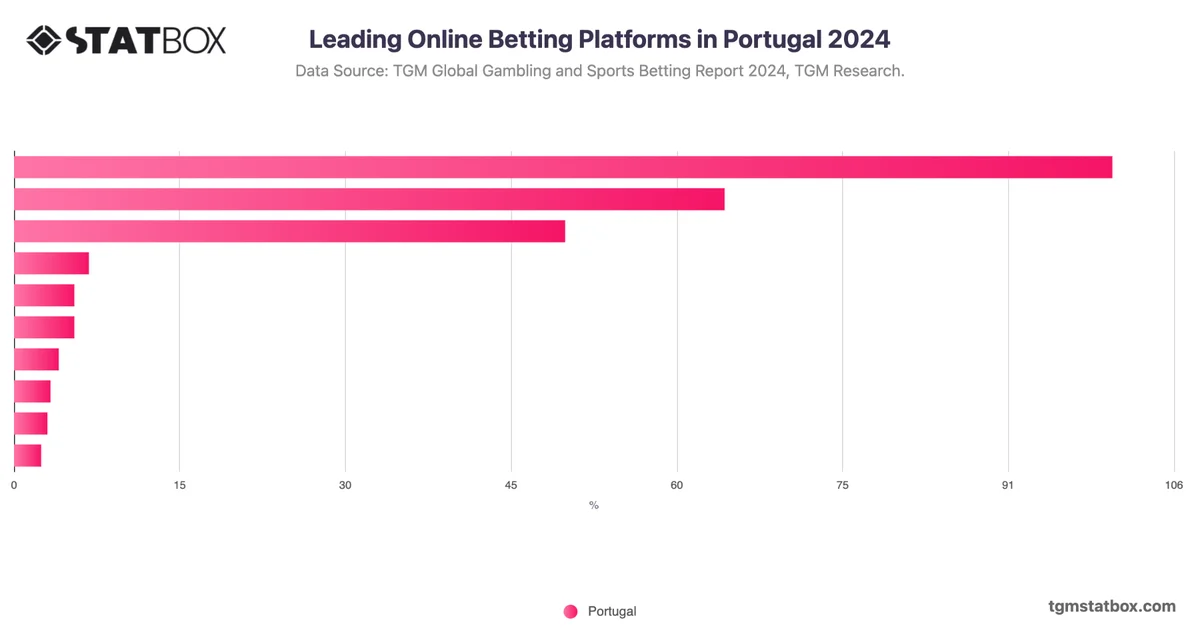 Leading Online Betting Platforms in Portugal 2024