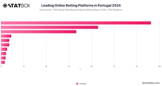 Leading Online Betting Platforms in Portugal 2024
