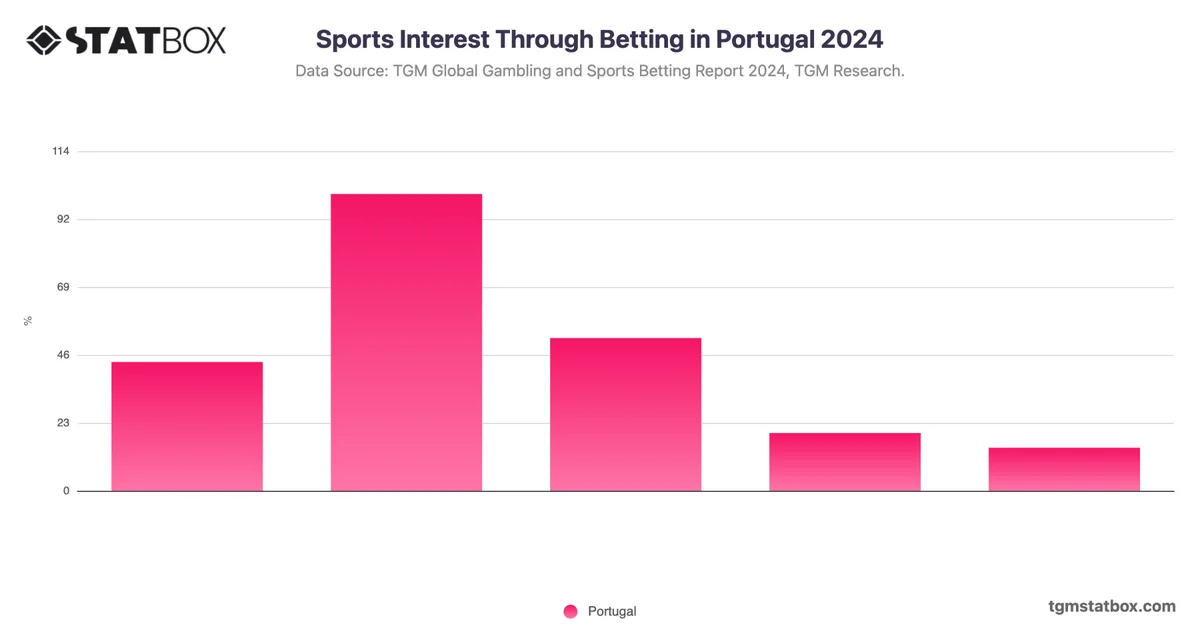 Sports Interest Through Betting in Portugal 2024