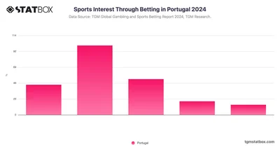 Sports Interest Through Betting in Portugal 2024