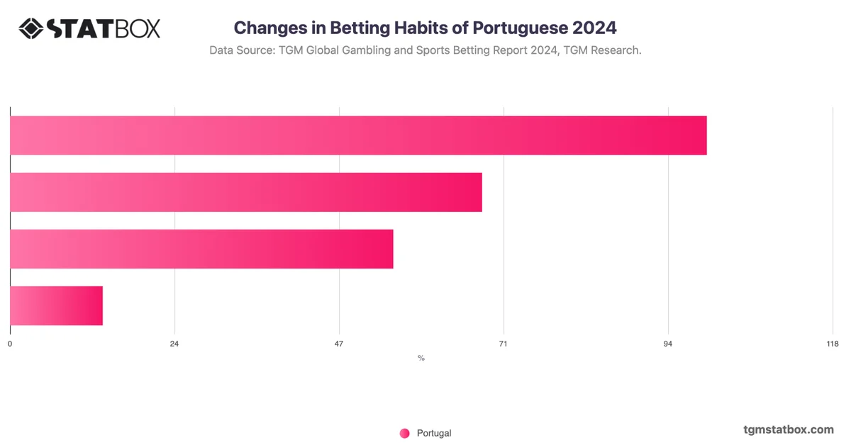 Changes in Betting Habits of Portuguese 2024