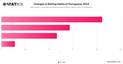 Changes in Betting Habits of Portuguese 2024