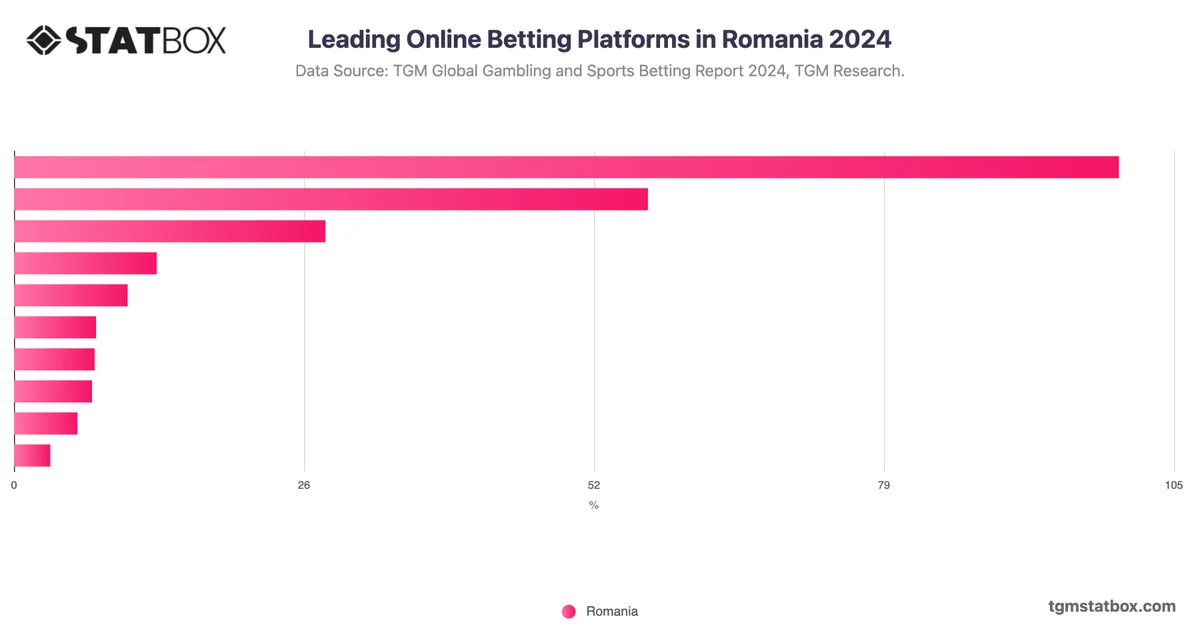 Leading Online Betting Platforms in Romania 2024