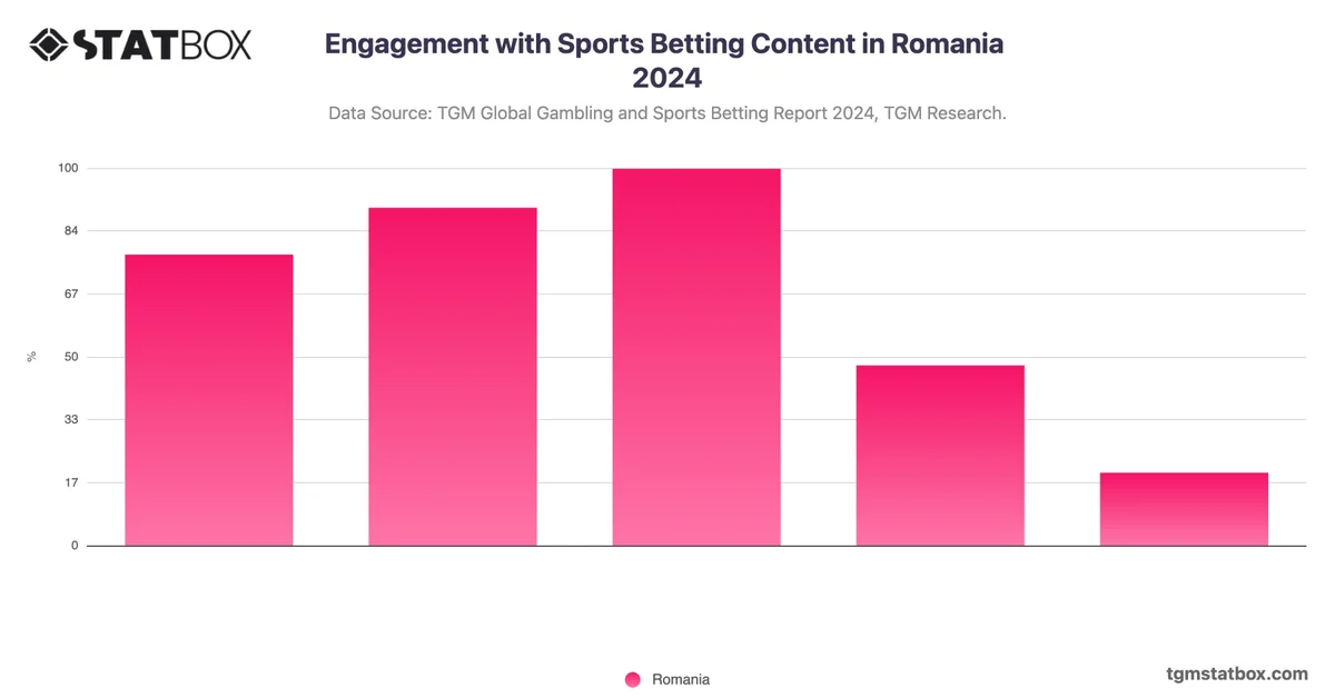 Engagement with Sports Betting Content in Romania 2024