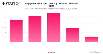 Engagement with Sports Betting Content in Romania 2024