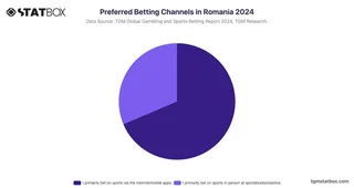 Preferred Betting Channels in Romania 2024