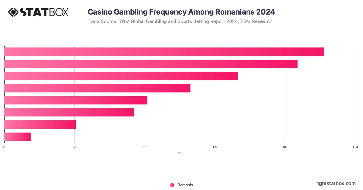 Casino Gambling Frequency Among Romanians 2024