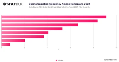 Casino Gambling Frequency Among Romanians 2024