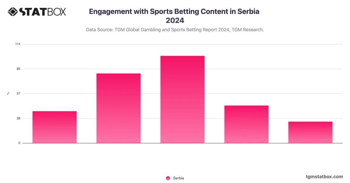 Engagement with Sports Betting Content in Serbia 2024