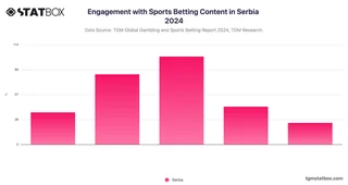 Engagement with Sports Betting Content in Serbia 2024