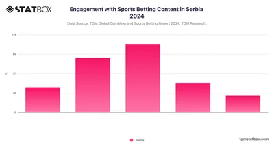 Engagement with Sports Betting Content in Serbia 2024