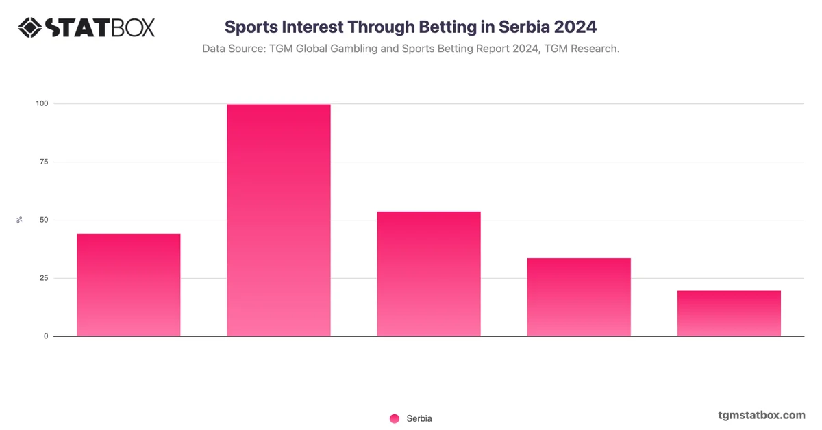 Sports Interest Through Betting in Serbia 2024