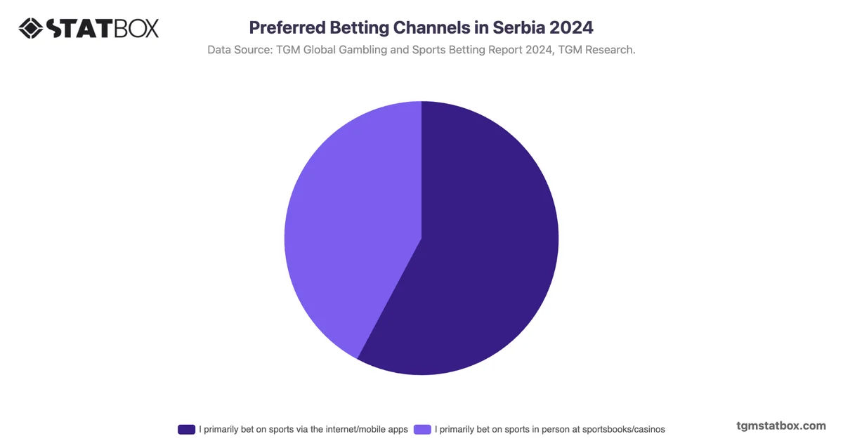 Preferred Betting Channels in Serbia 2024