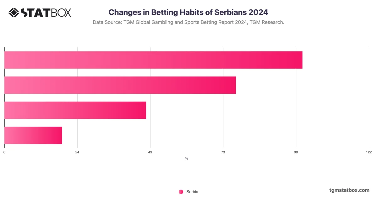 Changes in Betting Habits of Serbians 2024