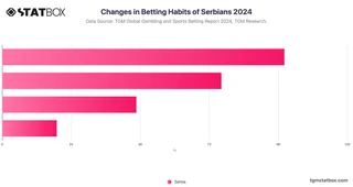 Changes in Betting Habits of Serbians 2024