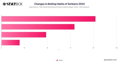 Changes in Betting Habits of Serbians 2024