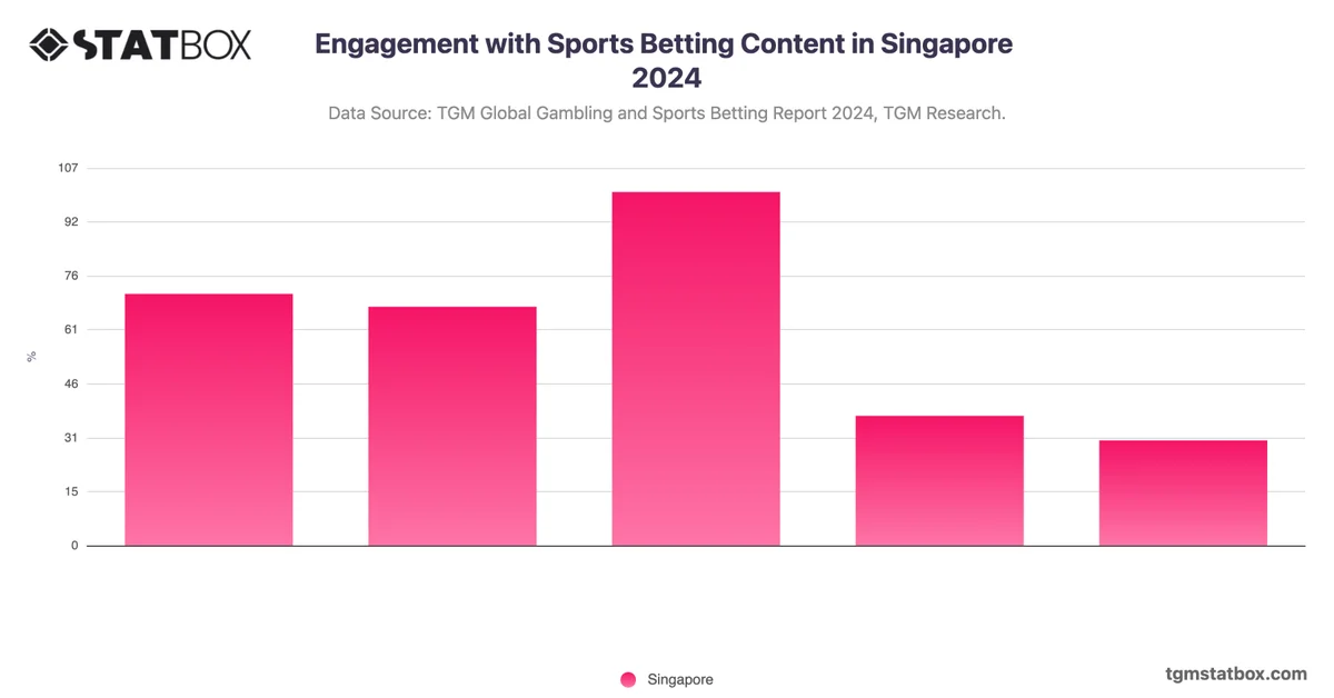 Engagement with Sports Betting Content in Singapore 2024