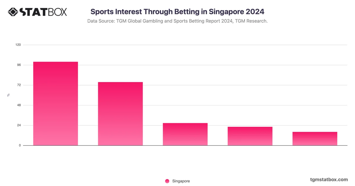 Sports Interest Through Betting in Singapore 2024