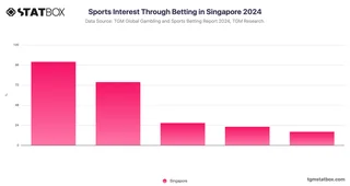 Sports Interest Through Betting in Singapore 2024