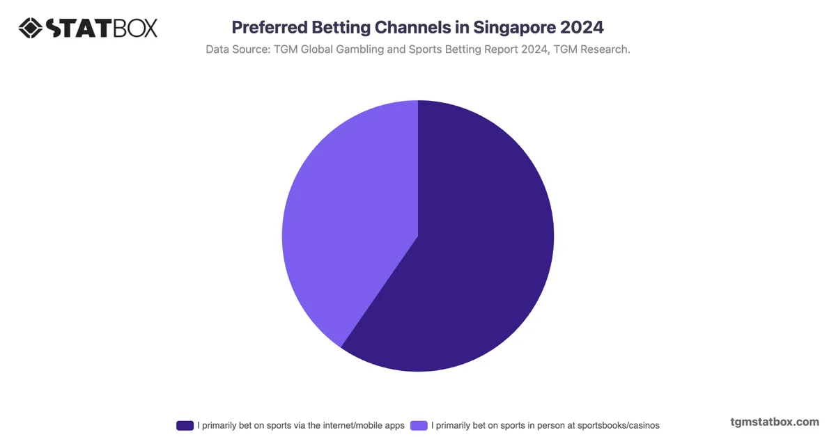 Preferred Betting Channels in Singapore 2024