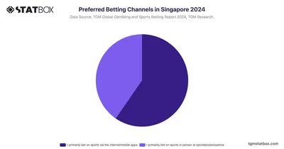 Preferred Betting Channels in Singapore 2024