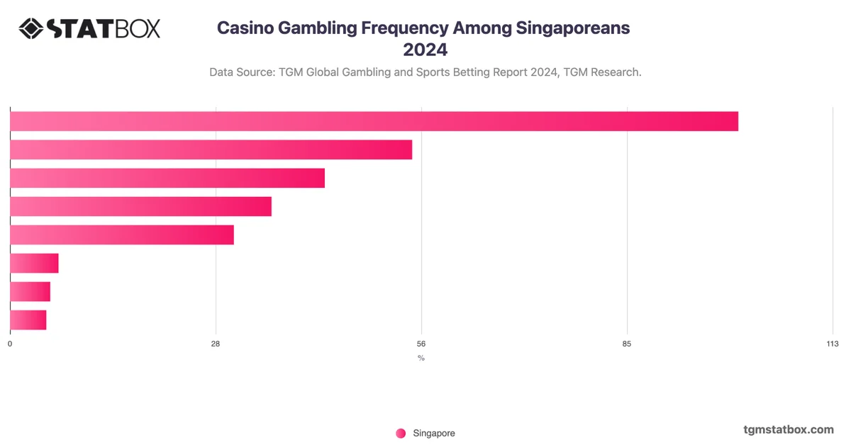 Casino Gambling Frequency Among Singaporeans 2024