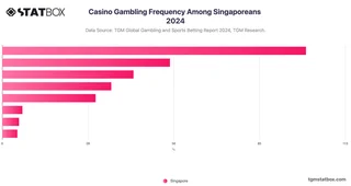 Casino Gambling Frequency Among Singaporeans 2024